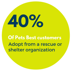 Shelters & Rescue- 40% 40% of pets are adopted from a rescue or shelter organization
